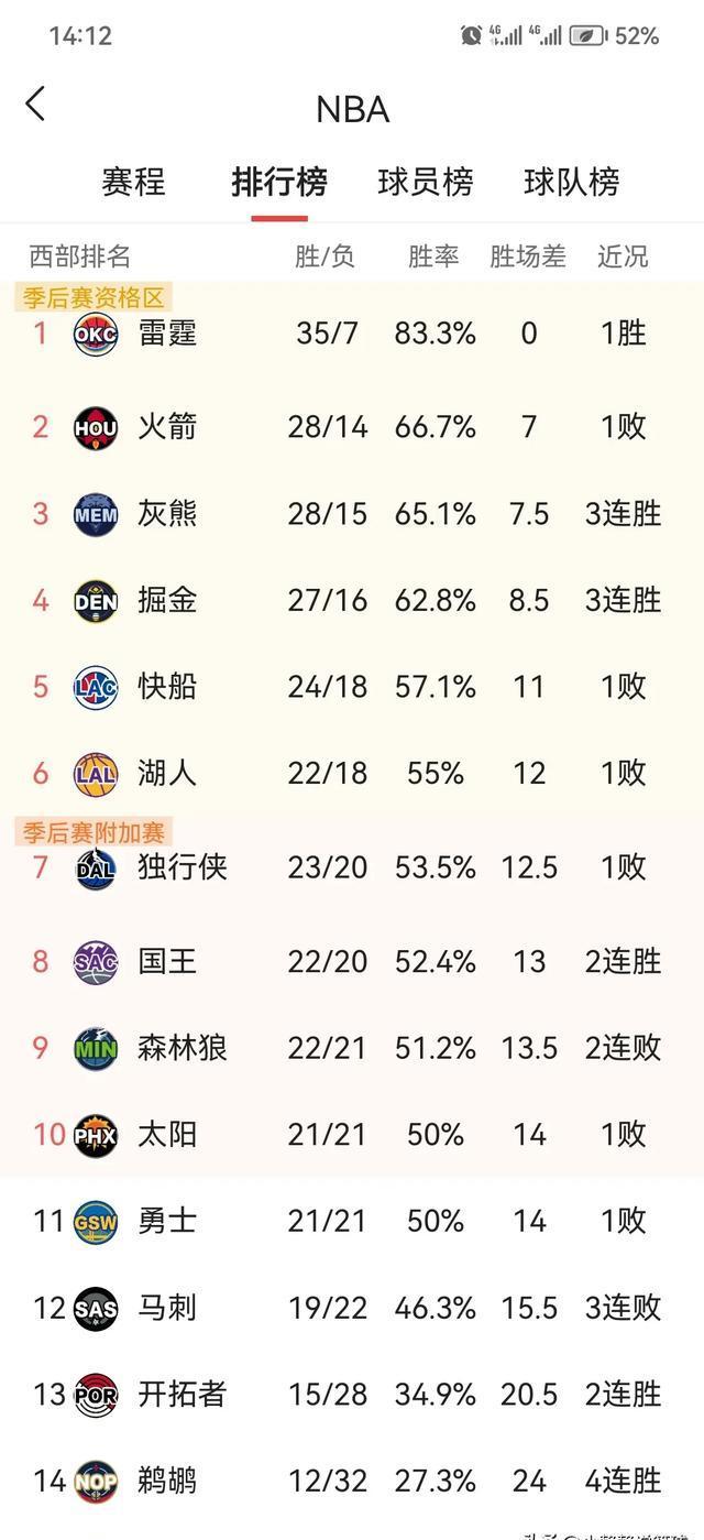 包含关键时刻波特兰开拓者调整名单以备NBA季后赛，外线爆发环节打磨，悬念犹存，团队化学反应显著的词条