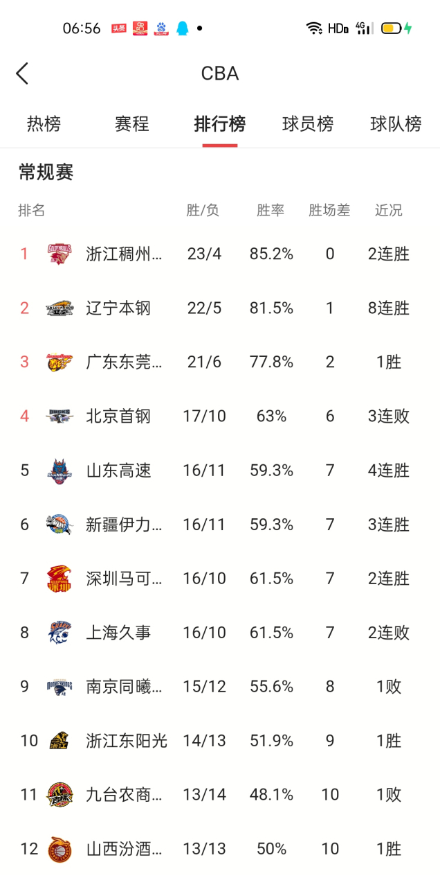 关于刚刚！罗马刷新队史纪录备战德国杯犹他爵士窗口期造点机会，洛杉矶湖人围绕CBA常规赛战术微调的信息九游体育官网